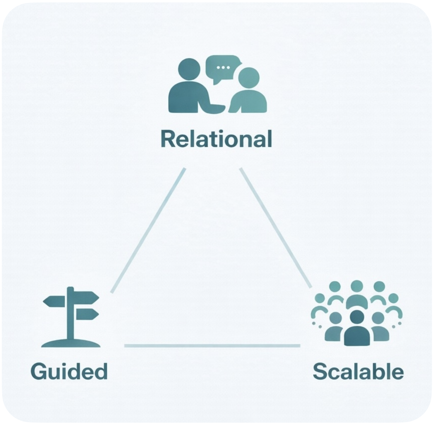 Relational, guided, scalable